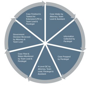 Lifecycle of a Case – Immigration Solutions